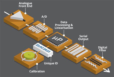 Digital smart sensors for OEM and IoT applications