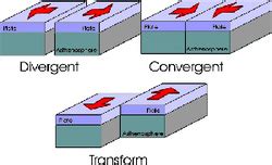 Tectonic Plate Movement - Planet Earth