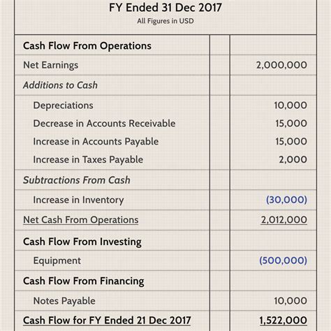 Best Inventory Write Down Cash Flow Statement Features Of Common Size ...