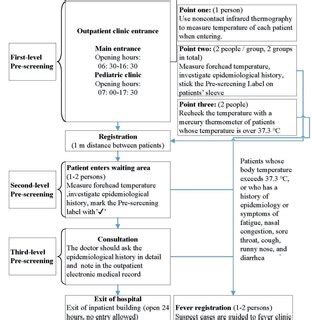 Outpatient tri-level pre-screening and triage for COVID-19 during the ...