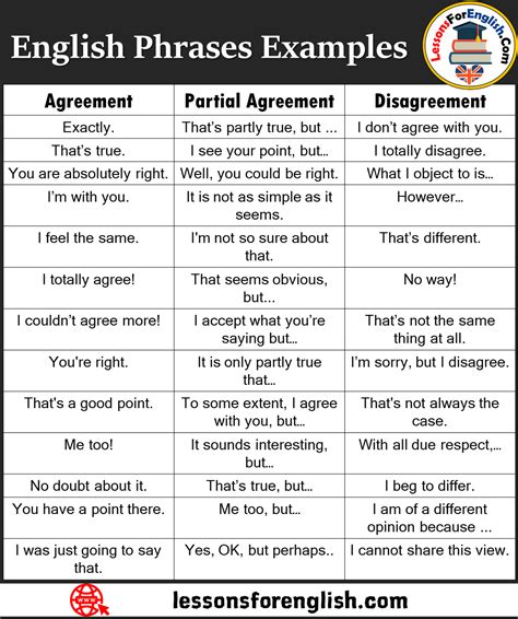 English Phrases Examples, Agreement, Partial Agreement and Disagreement ...