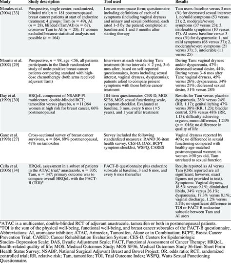 Urogenital side effects of women treated with antiestrogen therapy | Download Table