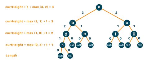 Height of a Binary Tree in Python (with or without Recursion)