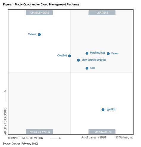 Gartner Magic Quadrant Cloud 2022