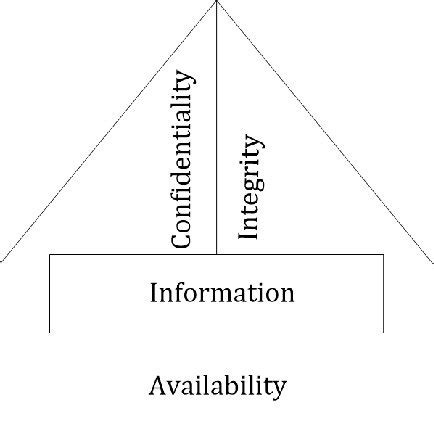 The Clark-Wilson Model for Integrity | Download Scientific Diagram