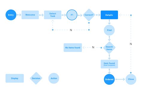 What Are User Flows In UX Design? [Full Beginner's Guide]