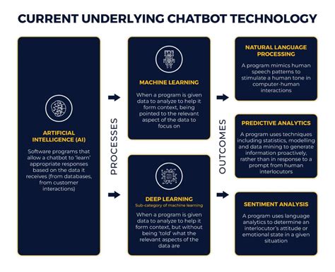 AI Chatbots – A Guide to Making AI Chatbots Using Azure