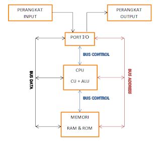 Blok Diagram dari Sistem Mikro Komputer (arsitektur komputer) - Mak'Tratap