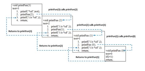 Recursion - GeeksforGeeks