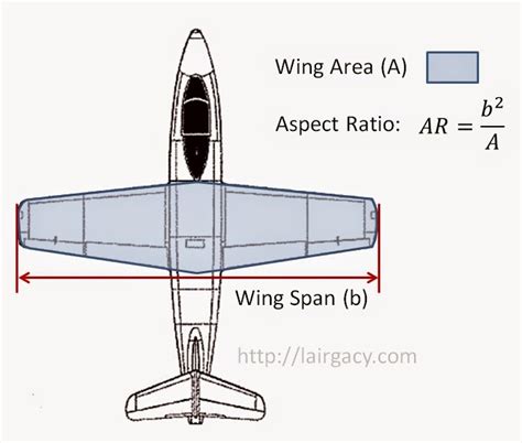 Why does a higher wing ratio result with greater lift? - frudgereport962.web.fc2.com