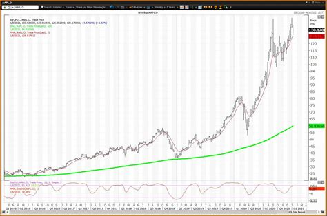 How to Trade Apple (AAPL) in the First Half of 2021