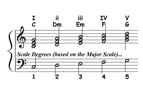 Roman Numeral Chord Progression Chart - PrintableRomanNumerals.com