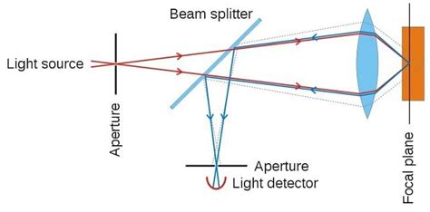 Confocal Microscopy - Applications and Benefits