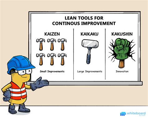 Three Lean Tools To Nurture Continuous Improvement [Kaizen, Kaikaku, Kakushin] - Cyzag