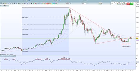 Bitcoin Chart Analysis: Bulls to Return as Prices Edge Higher - Nasdaq.com