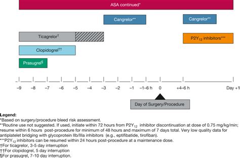 Perioperative Management of Antithrombotic Therapy - CHEST