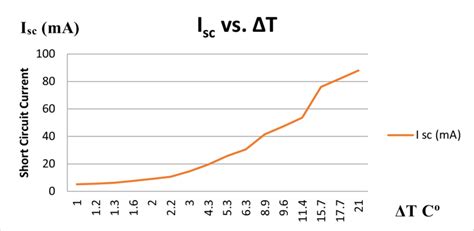 Graph showing short circuit current vs. temperature difference. | Download Scientific Diagram