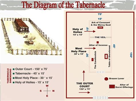 Diagram Of The Tabernacle In Exodus - Wiring Diagram Pictures
