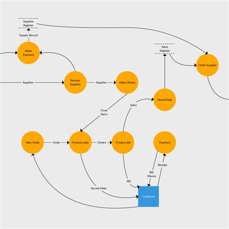 Data Flow Diagram Tool Food Ideas - vrogue.co