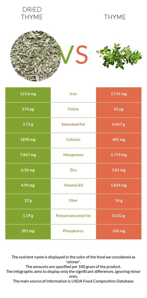 Dried thyme vs. Thyme — In-Depth Nutrition Comparison