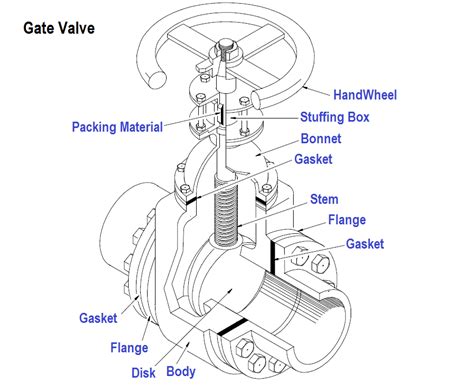 What is a Gate Valve ? | Gate valve, Design of machine elements, Valve