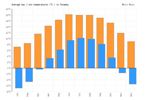 Thimphu Weather averages & monthly Temperatures | Bhutan | Weather-2-Visit