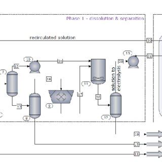 Recycling plant process flow diagram. | Download Scientific Diagram