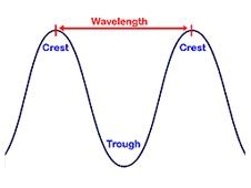 Wavelength, Crest, and Trough - Reading Comprehension Worksheet | edHelper