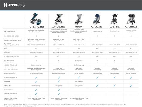 UPPAbaby Stroller Comparison Chart | Modern Nursery