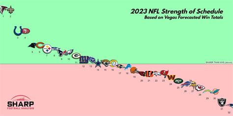 2023 NFL Strength Of Schedule, Teams Ranked for Regular Season