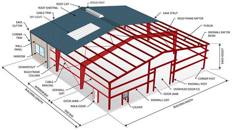 Anatomy of a Metal Building – Nationalbuildingsupply.com