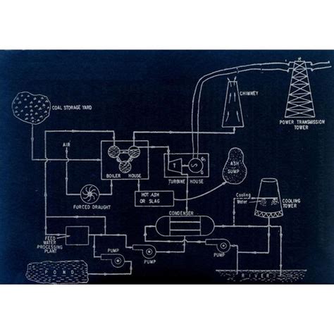 thermal power plant: layout of thermal power plant