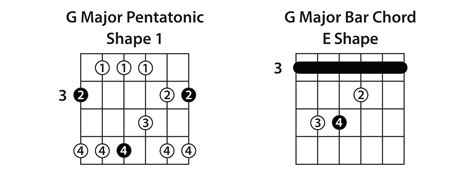 A Guide To The Pentatonic Scale On Guitar - Articles