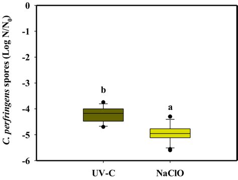 Reduction of C. perfringens spores after UV-C and chlorine disinfection ...