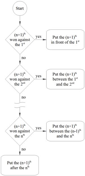 induction - Flowchart as a solution to a word problem - Mathematics ...