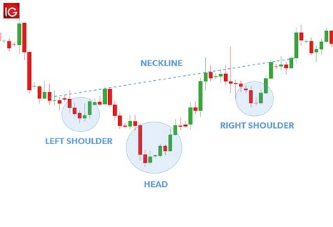 The Ultimate Guide to Trading the Head and Shoulders Pattern - Premium ...