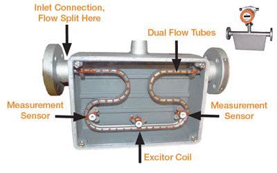 Coriolis Flow Meter Working Principle