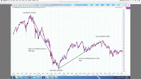 All Ords Forecast :: Part 1 - YouTube