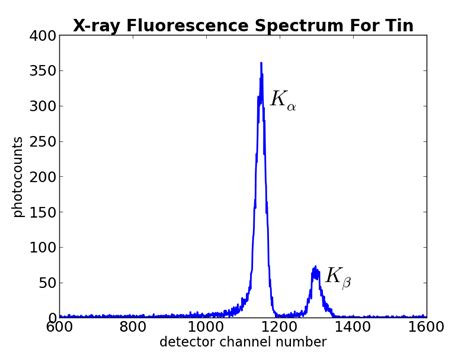 Maximum Entropy: Calibrating an X-ray Spectrometer - First Steps