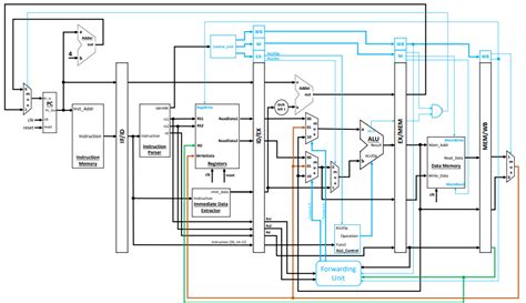 GitHub - AkeelMedina22/RISC-V-Pipelined-Processor: A Verilog based 5-stage fully functional ...