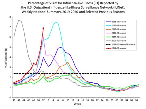 2019-2020 Flu Season on Track to Be Especially Severe | Time