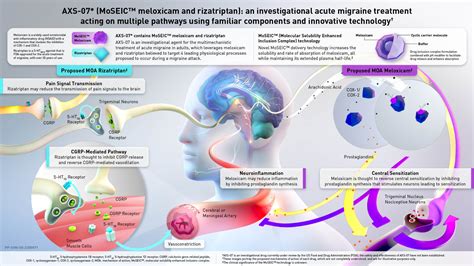 AXS-07 - Axsome Therapeutics