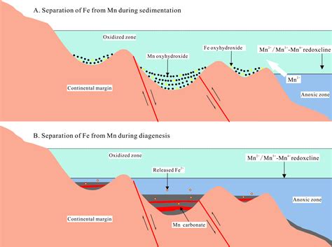 Minerals | Free Full-Text | Separation of Fe from Mn in the Cryogenian ...