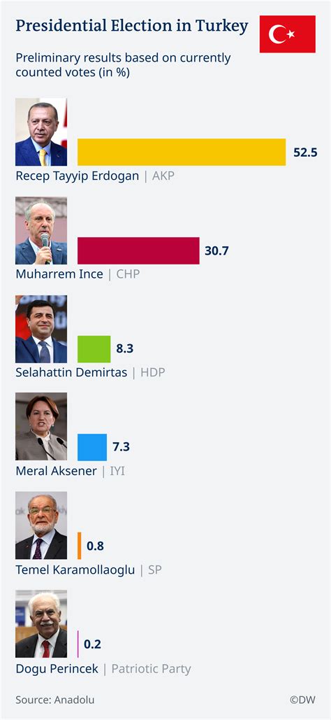 Turkish Elections Live Results