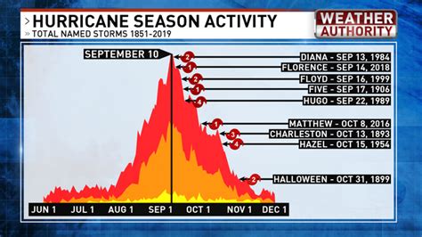 Peak of the hurricane season is here