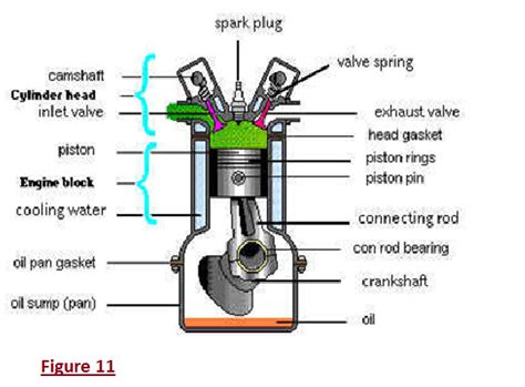 The function of Car Engine and Cooling System.: Petrol Engines