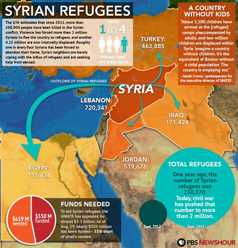 Syrian refugees | IndexMundi Blog