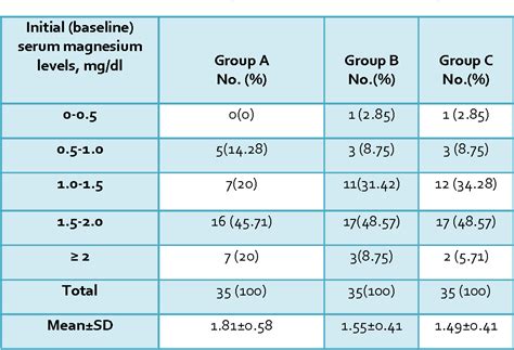 Serum magnesium levels in patients with pre-eclampsia and eclampsia with different regimens of ...