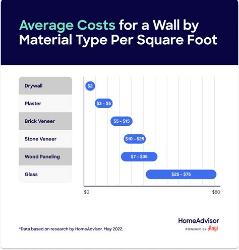 Learn how much it costs to Install a Wall. (2022)