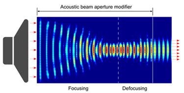 Sound Waves Focused Like A Camera Lens | Research & Technology | Aug 2012 | Photonics Spectra